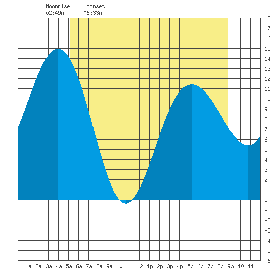 Excursion Inlet tide chart for Sunday, April 28, 2024