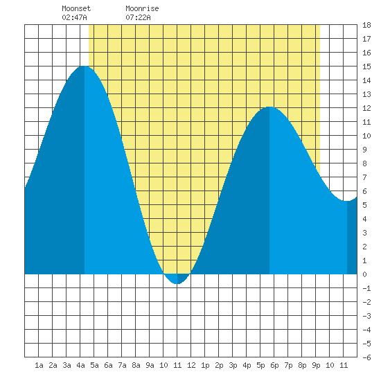 Excursion Inlet tide chart for Sunday, May 12, 2024