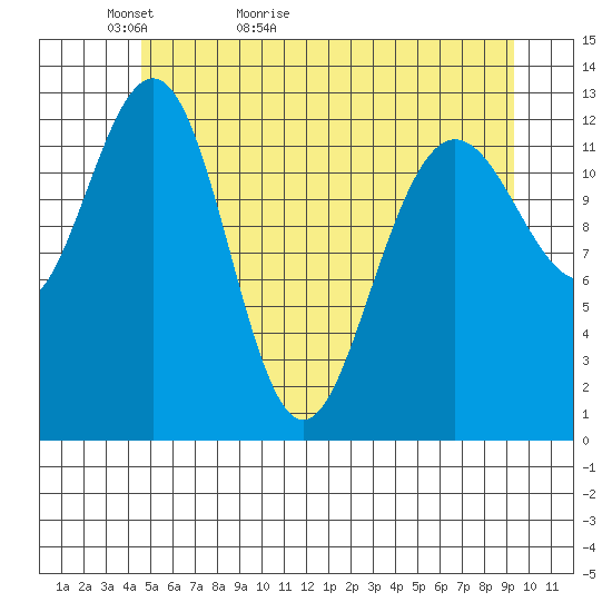 Excursion Inlet tide chart for Monday, May 13, 2024