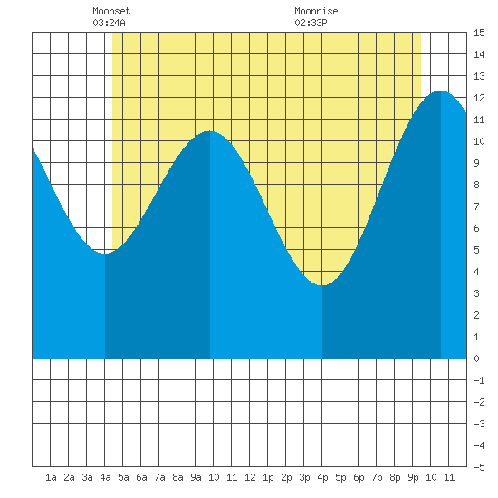Excursion Inlet tide chart for Friday, May 17, 2024