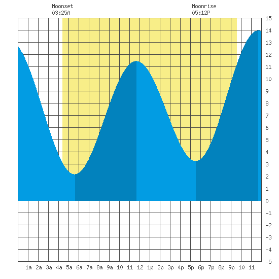 Excursion Inlet tide chart for Sunday, May 19, 2024