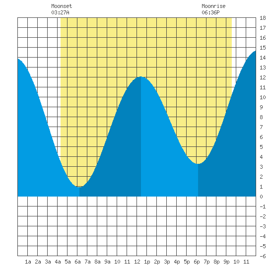 Excursion Inlet tide chart for Monday, May 20, 2024