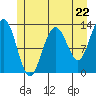 Excursion Inlet tide chart for Wednesday, May 22, 2024