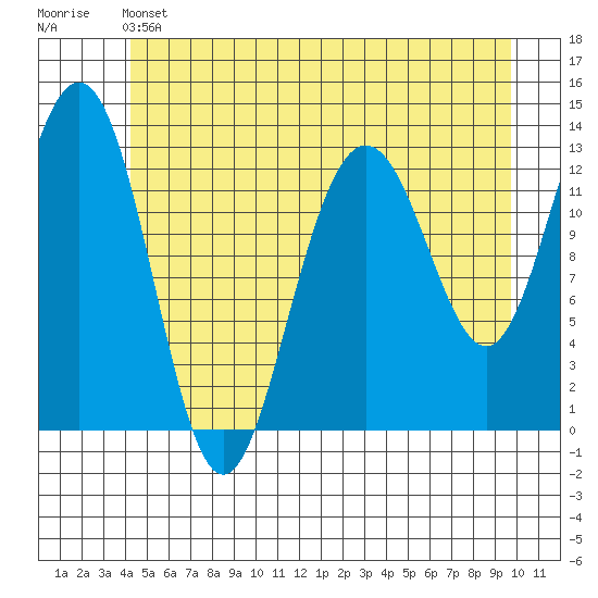Excursion Inlet tide chart for Friday, May 24, 2024