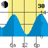 Excursion Inlet tide chart for Thursday, May 30, 2024