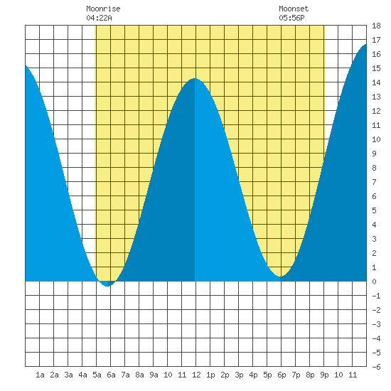 Excursion Inlet tide chart for Sunday, May 5, 2024