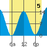 Excursion Inlet tide chart for Sunday, May 5, 2024