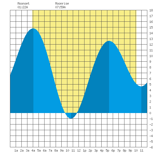 Excursion Inlet tide chart for Monday, June 10, 2024