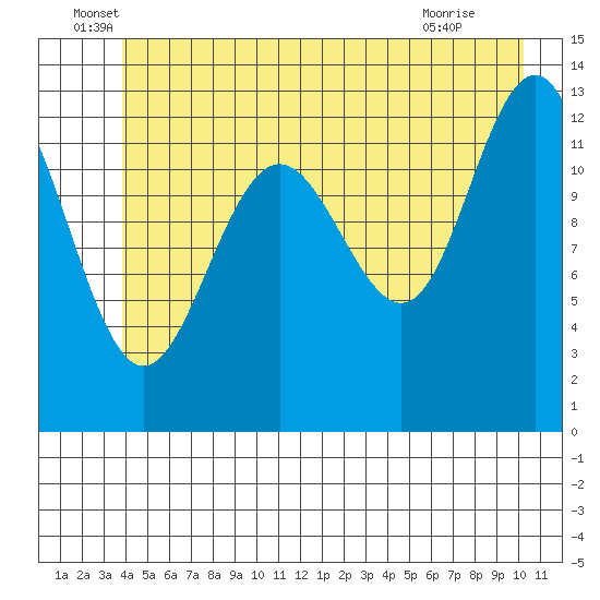 Excursion Inlet tide chart for Monday, June 17, 2024