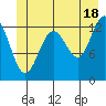 Excursion Inlet tide chart for Tuesday, June 18, 2024