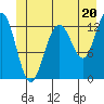 Excursion Inlet tide chart for Thursday, June 20, 2024