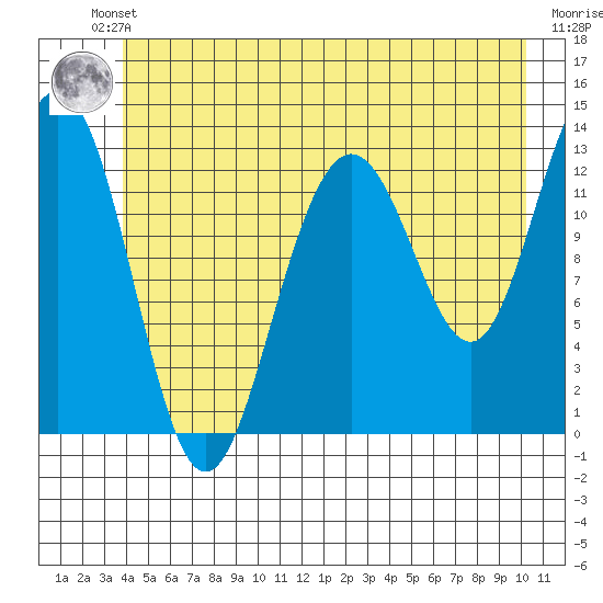 Excursion Inlet tide chart for Friday, June 21, 2024