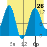 Excursion Inlet tide chart for Wednesday, June 26, 2024