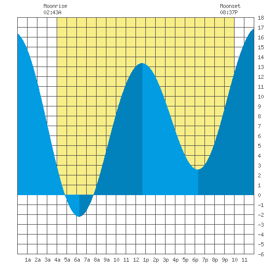Excursion Inlet tide chart for Tuesday, June 4, 2024