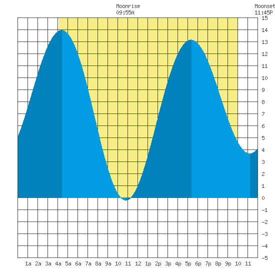 Excursion Inlet tide chart for Wednesday, July 10, 2024