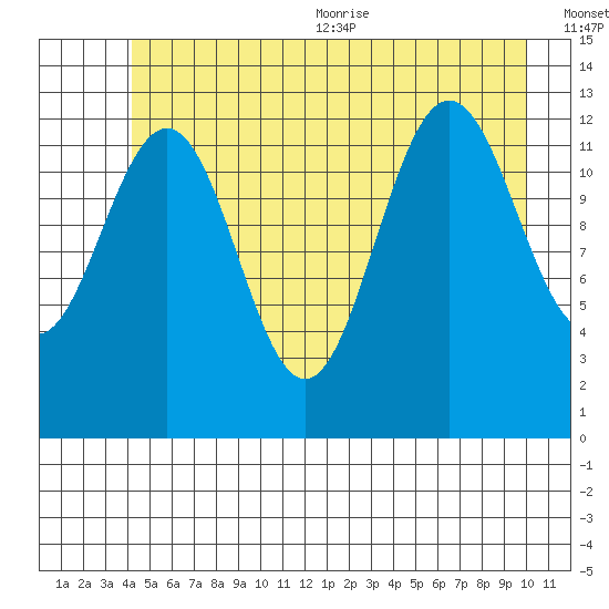 Excursion Inlet tide chart for Friday, July 12, 2024
