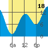 Excursion Inlet tide chart for Thursday, July 18, 2024
