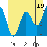 Excursion Inlet tide chart for Friday, July 19, 2024