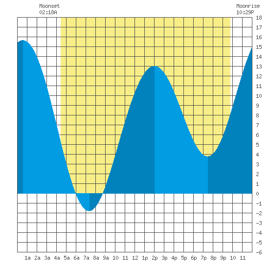 Excursion Inlet tide chart for Saturday, July 20, 2024
