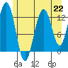 Excursion Inlet tide chart for Monday, July 22, 2024
