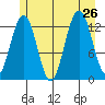 Excursion Inlet tide chart for Friday, July 26, 2024