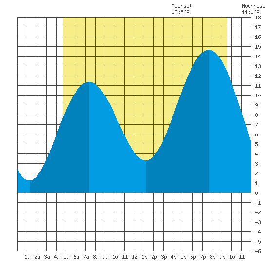 Excursion Inlet tide chart for Sunday, July 28, 2024