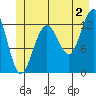 Excursion Inlet tide chart for Tuesday, July 2, 2024