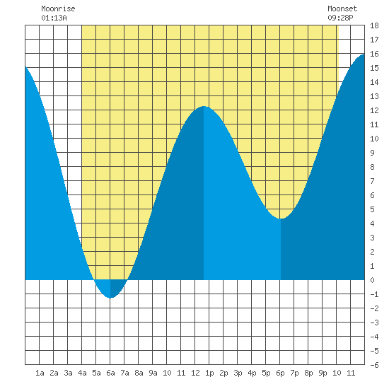 Excursion Inlet tide chart for Wednesday, July 3, 2024