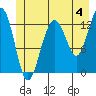 Excursion Inlet tide chart for Thursday, July 4, 2024