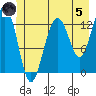 Excursion Inlet tide chart for Friday, July 5, 2024