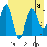 Excursion Inlet tide chart for Monday, July 8, 2024