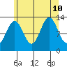 Excursion Inlet tide chart for Saturday, August 10, 2024