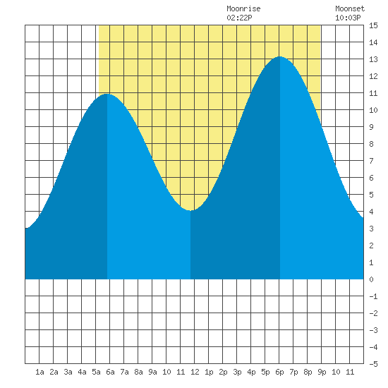 Excursion Inlet tide chart for Sunday, August 11, 2024