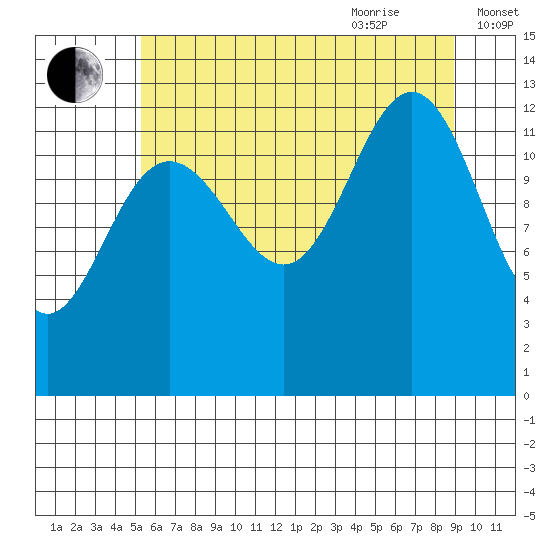 Excursion Inlet tide chart for Monday, August 12, 2024