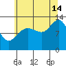 Excursion Inlet tide chart for Wednesday, August 14, 2024