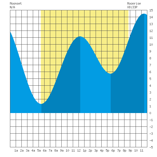 Excursion Inlet tide chart for Friday, August 16, 2024