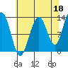 Excursion Inlet tide chart for Sunday, August 18, 2024