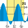Excursion Inlet tide chart for Wednesday, August 21, 2024