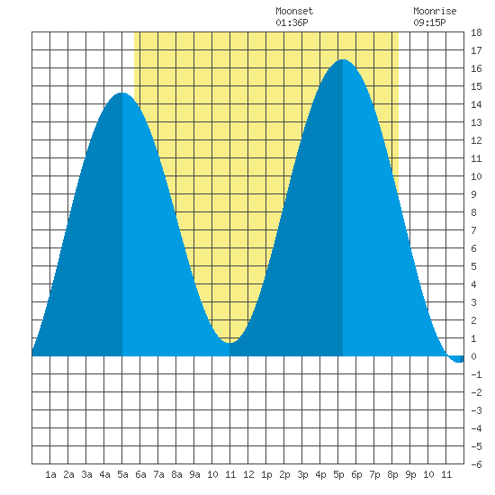 Excursion Inlet tide chart for Saturday, August 24, 2024