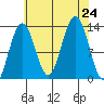 Excursion Inlet tide chart for Saturday, August 24, 2024