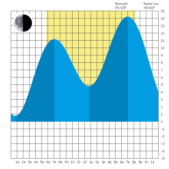 Excursion Inlet tide chart for Monday, August 26, 2024