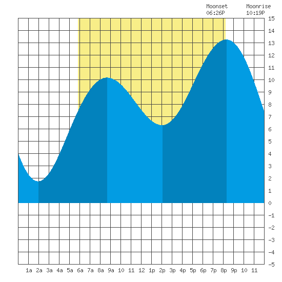 Excursion Inlet tide chart for Tuesday, August 27, 2024