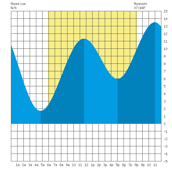 Excursion Inlet tide chart for Thursday, August 29, 2024