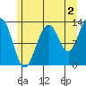 Excursion Inlet tide chart for Friday, August 2, 2024