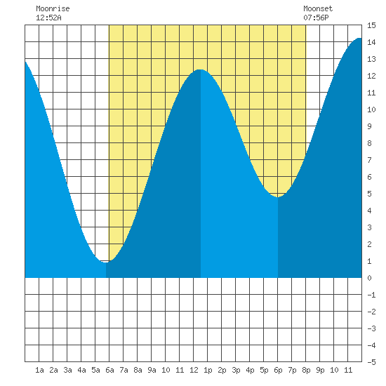 Excursion Inlet tide chart for Friday, August 30, 2024