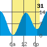 Excursion Inlet tide chart for Saturday, August 31, 2024