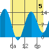 Excursion Inlet tide chart for Monday, August 5, 2024
