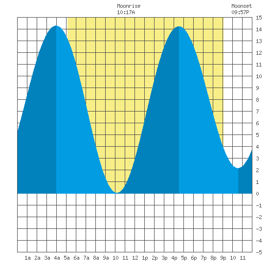 Excursion Inlet tide chart for Thursday, August 8, 2024