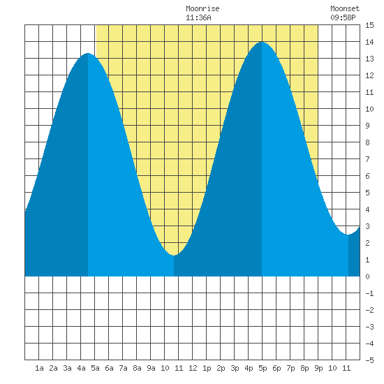 Excursion Inlet tide chart for Friday, August 9, 2024