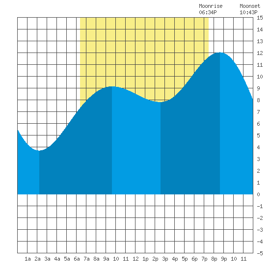 Excursion Inlet tide chart for Thursday, September 12, 2024
